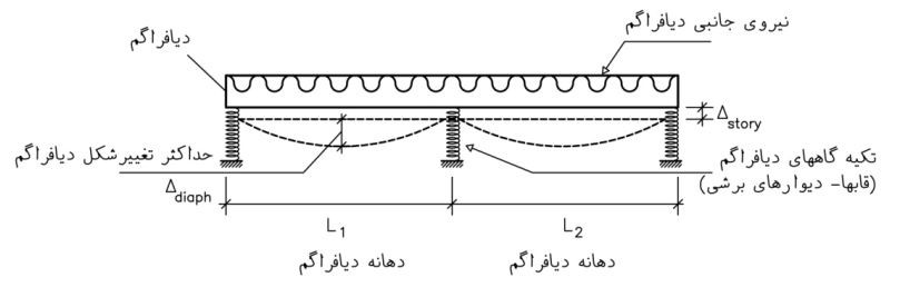 وضعیت تغییرمکان و تغییرشکل کلی تیر تیغه (دیافراگم)