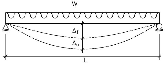 مقدار حداکثر Δf در تیر ساده