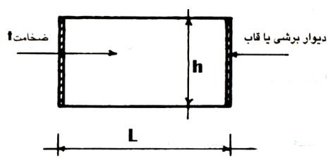 تغییرشکل برشی دیافراگم