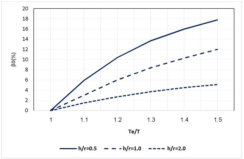 نسبت میرایی پی