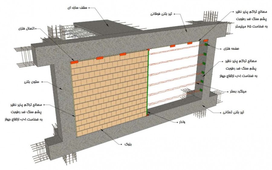 دیوار خارجی‌ بلوکی‌ (سفال، آجر بلوک سیمانی‌ سبک‌ و…) دارای ملات سیمانی‌ مسلح‌ شده به‌ میلگرد بستر