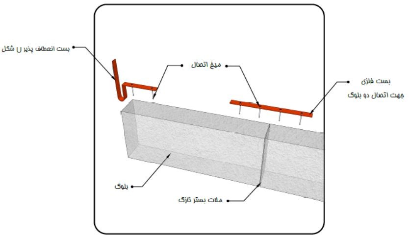 بست‌های فلزی منقطع‌ در دیوارهای بلوکی‌ ساخته‌ شده از ملات بستر نازک