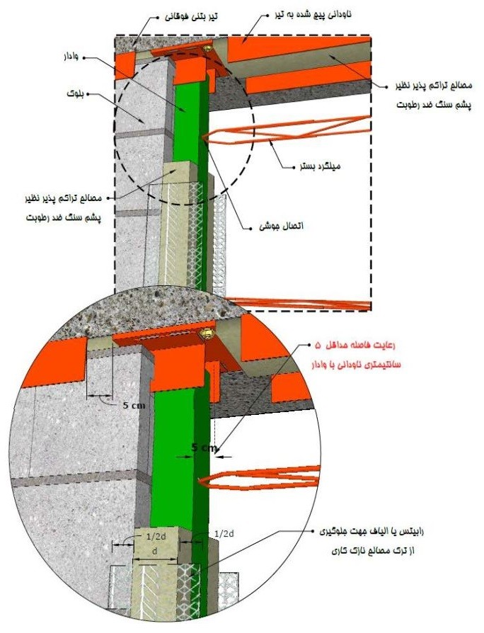 اجرای عایق‌ پشم‌ سنگ‌ و مش‌ الیاف یا رابیتس‌ بر روی وادار