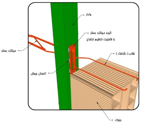 میلگرد بستر در فاصله‌ بین‌ وادارها و اتصال آن به‌ وادار