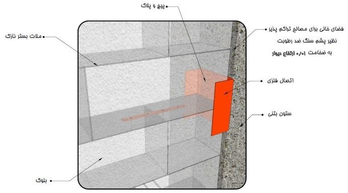 مهار دیوار خارجی‌ ساخته‌ شده از بلوک به‌ ستون با استفاده از نبشی‌ یا ناودانی‌