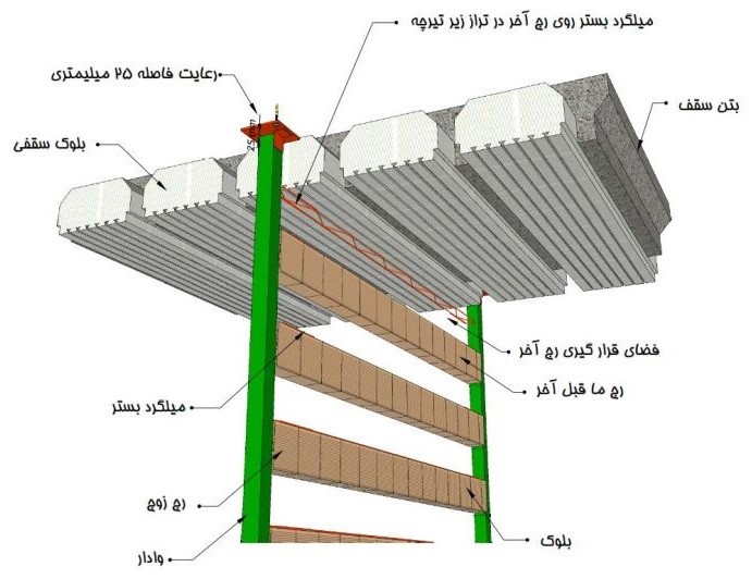 مهار دیوار به‌ صورت یک‌طرفه با استفاده از قطعه‌ مسلح‌ کننده در بالاترین‌ ردیف‌ بلوک مصالح‌ بنایی‌( اتصال وادار به‌ سقف‌ باید صورت کشویی‌ باشد)