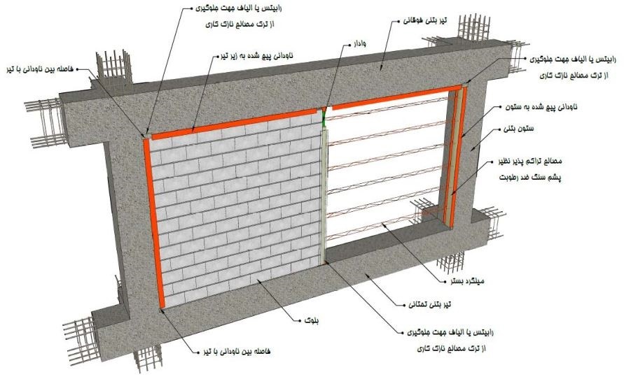 اجرای ناودانی‌ سرتاسری در مجاورت تیر و ستون در دیوارهای بیمارستانی‌