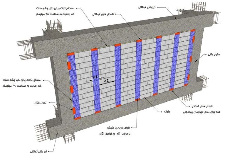 مسلح‌ کردن دیوارها با استفاده از نوارهای شبکه‌ الیاف شیشه‌ یا کربن