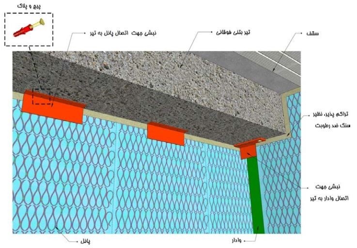 جزییات نحوه مهار دیوار پانلی‌ در قسمت‌ فوقانی‌
