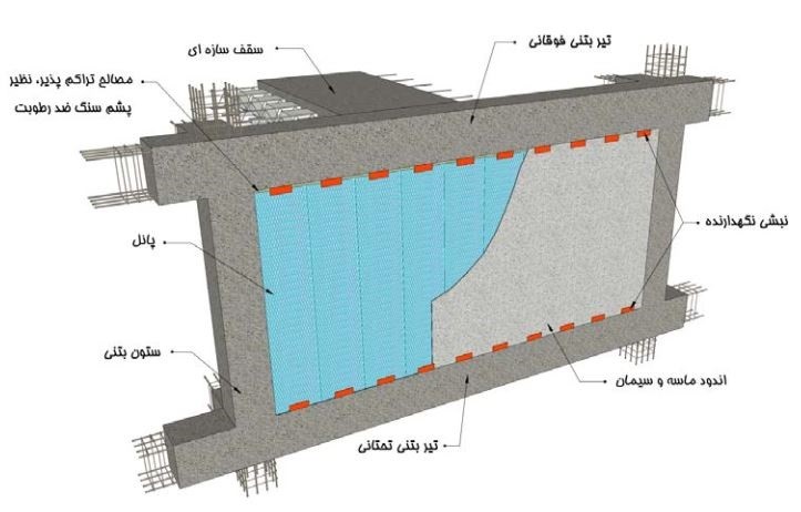 مهار خارج از صفحه‌ قسمت‌ فوقانی‌ دیوار دارای ریشه‌ کاشت‌ در پایین‌ دیوار توسط‌ نبشی‌ یا ناودانی