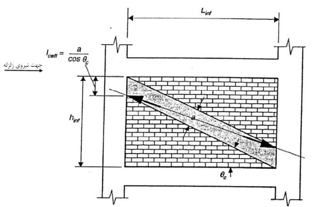نیروی وارد به ستون از طرف میانقاب