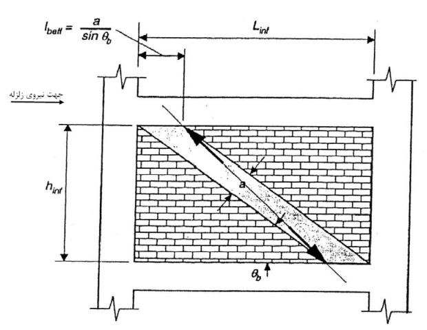 نیروی وارد به تیر از طرف میانقاب