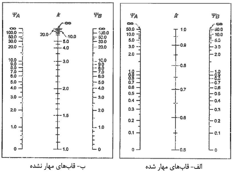 ضریب طول مؤثر، k