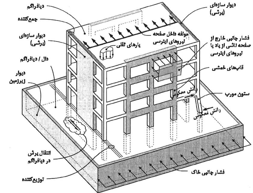 نیروهای وارد بر دیافراگم