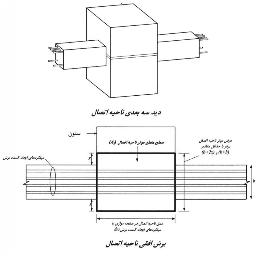 سطح مقطع موثر ناحیه‌ی اتصال (Aj)