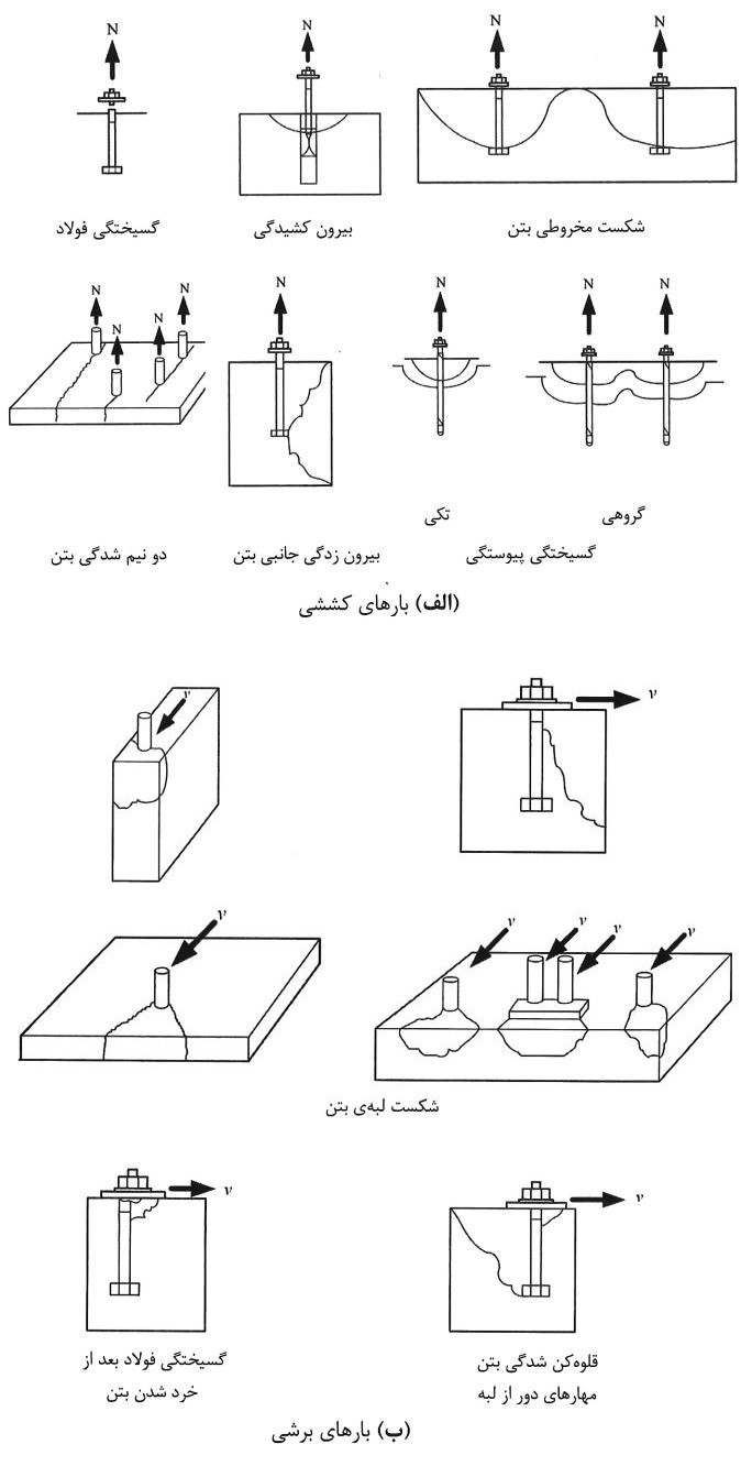 انواع حالات گسیختگی مهارها در کشش و برش