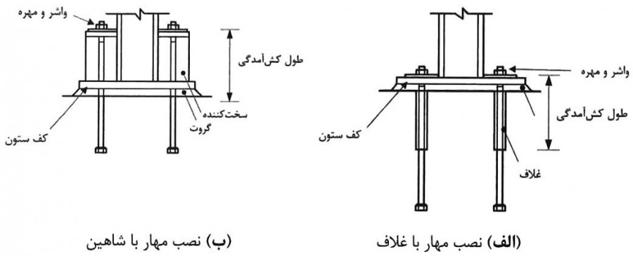 تعریف طول کش‌آمدگی