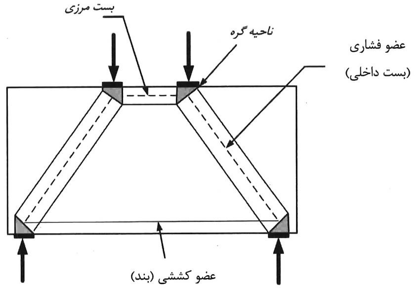 اجزای مدل خرپایی (بست و بند)