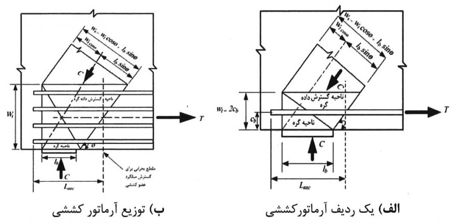 نواحی بسط داده شده‌ی گره