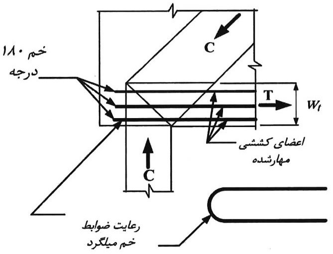 مهار میلگردهای با خم 180 درجه