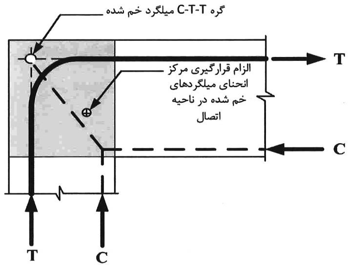 الزام قرارگیری مرکز انحنای میلگردهای خم شده در ناحیه‌ی اتصال