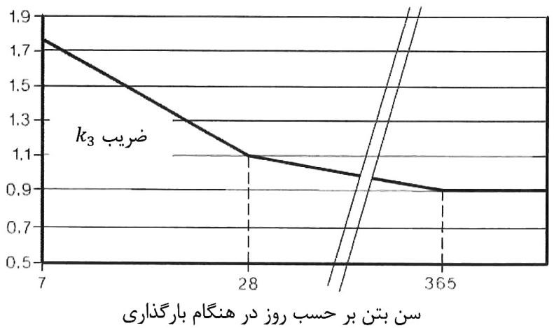 ضریب k3