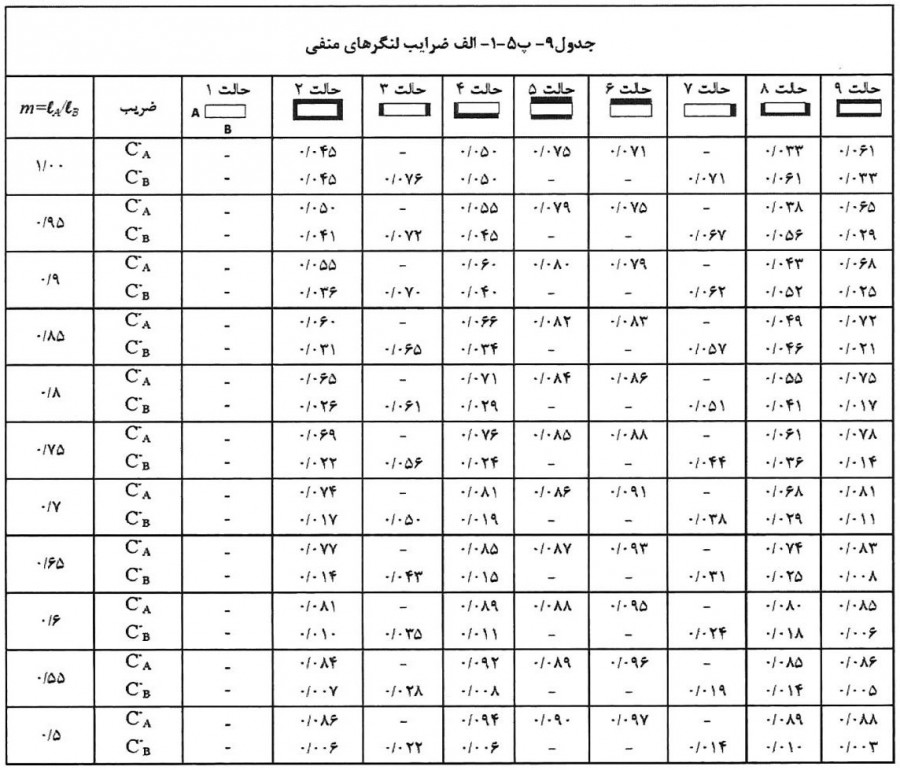 ضرایب لنگرهای منفی
