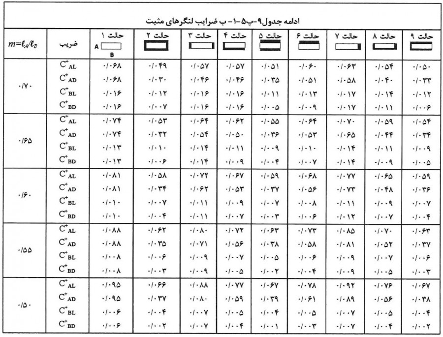 ضرایب لنگرهای مثبت 2