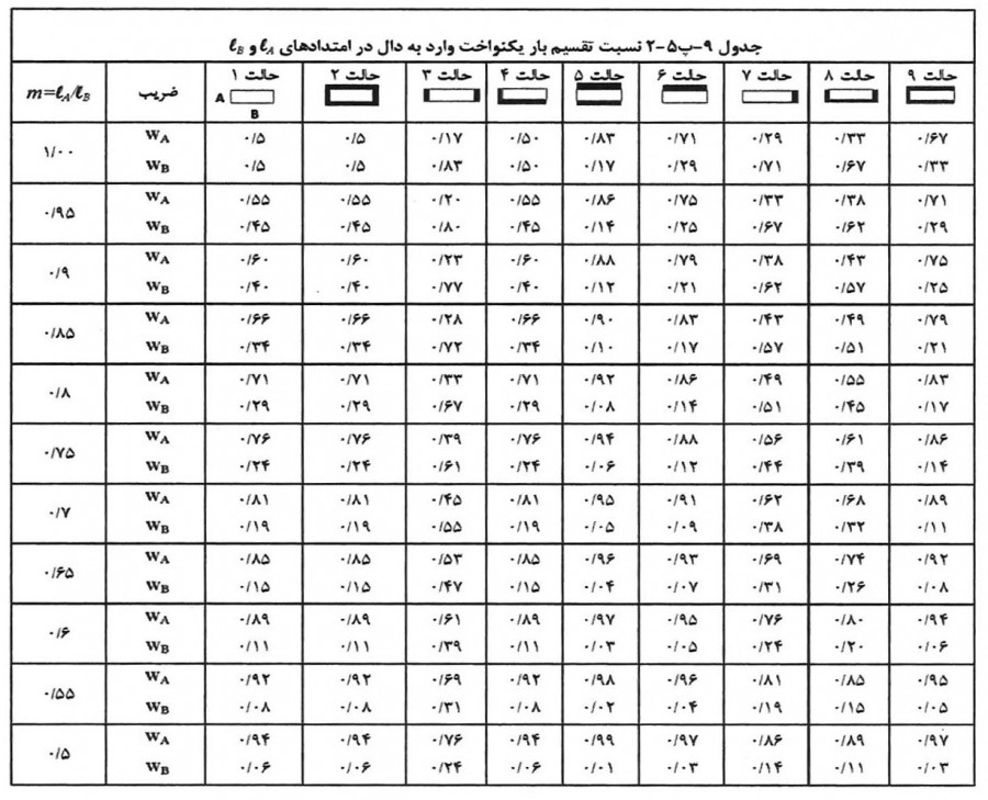 نسبت تقسیم بار یکنواخت وارد به دال در امتدادهای lA و lB