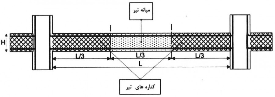 محل آرماتورگذاری میانی و کناری تیرها