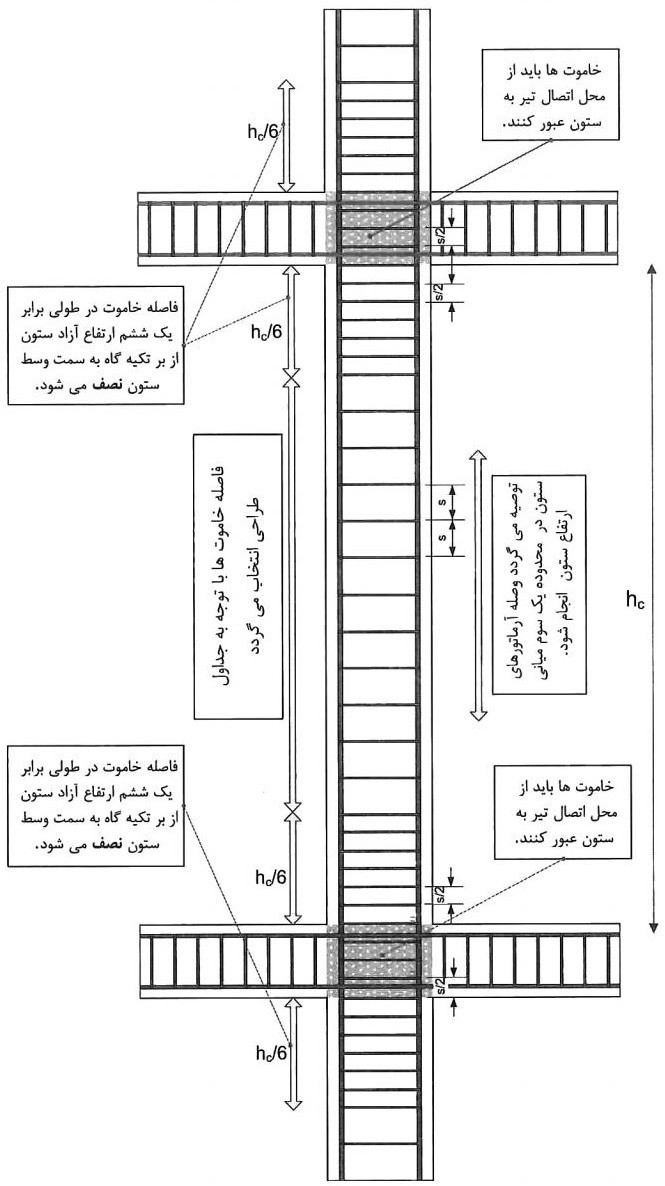 جزئیات آرماتورگذاری در ستون و وصله آرماتور