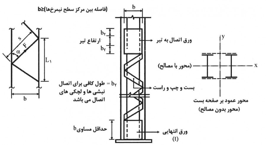 عضو فشاری ساخته شده (مرکب) با بست‌های مورب