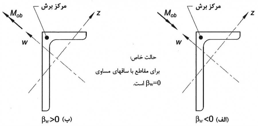 مشخصات مقطع نبشی تک و علامت βw