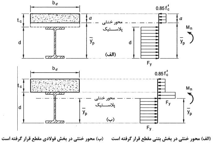 توزیع تنش پلاستیک در مقطع مختلط در حالت عملکرد مختلط کامل