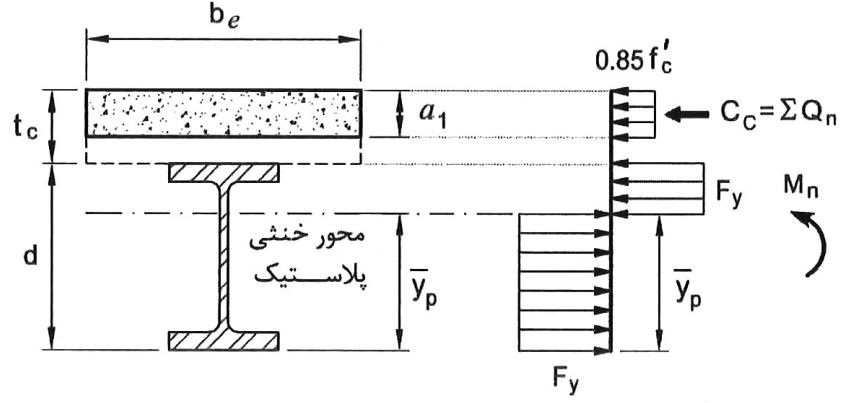 توزیع تنش پلاستیک در مقطع مختلط در حالت عملکرد مختلط ناقص