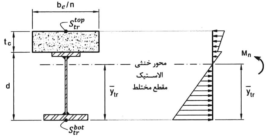 توزیع الاستیک تنش در مقطع مختلط تبدیل یافته در صورت استفاده از پایه‌های موقت
