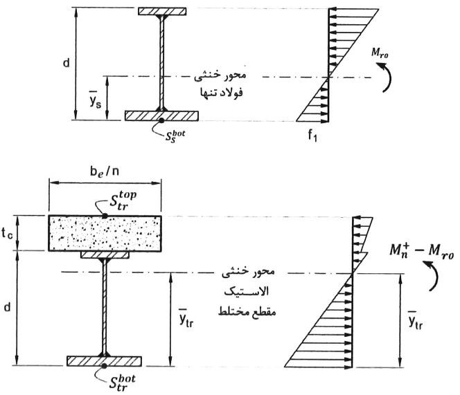 توزیع الاستیک تنش در مقطع مختلط تبدیل یافته در صورت عدم استفاده از پایه‌های موقت