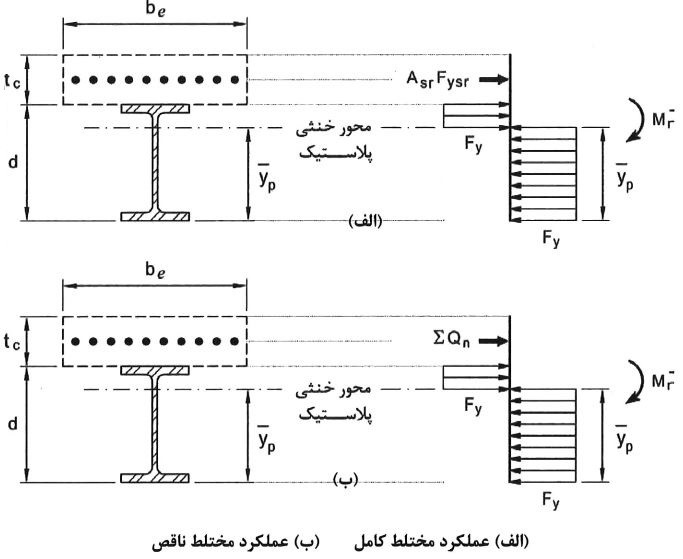 مقاومت خمشی منفی اعضای مختلط با مقطع فولادی و دال بتنی متکی بر آن