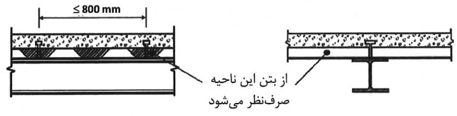 عرشه فولادی که کنگره‌های آن‌ها عمود بر محور تیر است