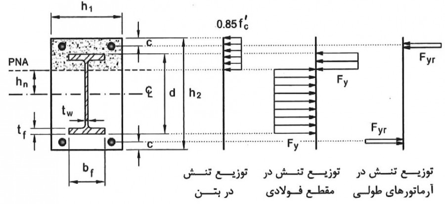 مقاومت خمشی مقاطع مختلط محاط در بتن براساس روش توزیع تنش پلاستیک
