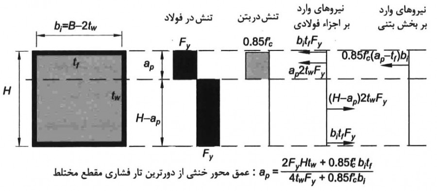 محاسبه لنگر خمشی پلاستیک مقطع مختلط پرشده با بتن برای مقاطع فشرده