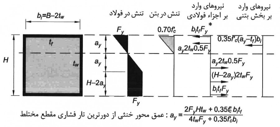 محاسبه لنگر خمشی تسلیم مقطع مختلط پرشده با بتن برای مقاطع غیرفشرده