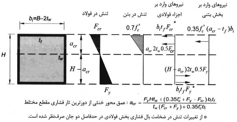 محاسبه لنگر خمشی مقطع مختلط در صورتی که مقطع فولادی دارای اجزای لاغر باشد
