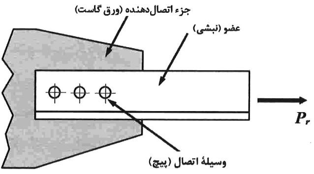 نام‌گذاری قسمت‌های مختلف یک اتصال