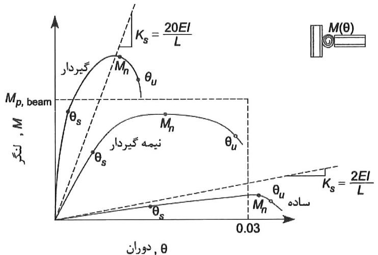 نمونه منحنی لنگر – دوران و دسته‌بندی اتصالات