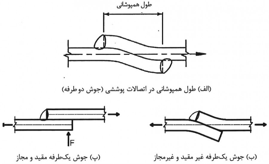 اتصال پوششی (روی هم) دو قطعه