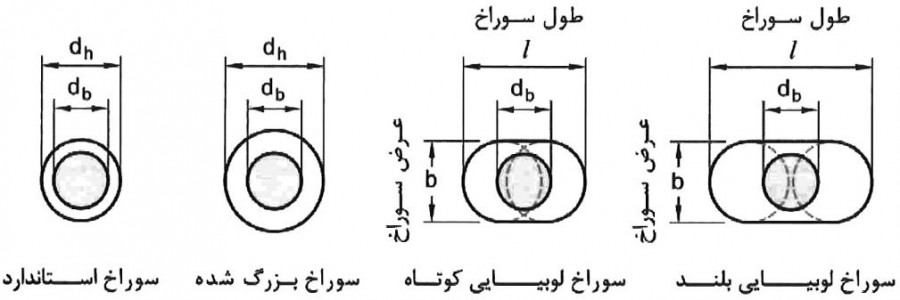 انواع سوراخ پیج‌ها در اتصالات پیچی