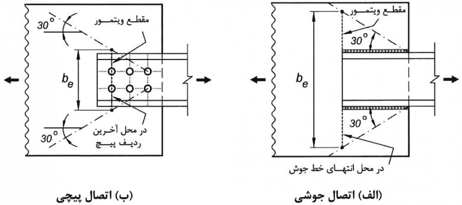 پهنای ویتمور در محل اتصال اعضا به ورق اتصال (ورق گاست)