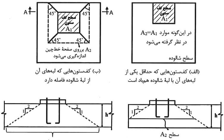 سطح اتکا در تماس با تکیه‌گاه بتنی