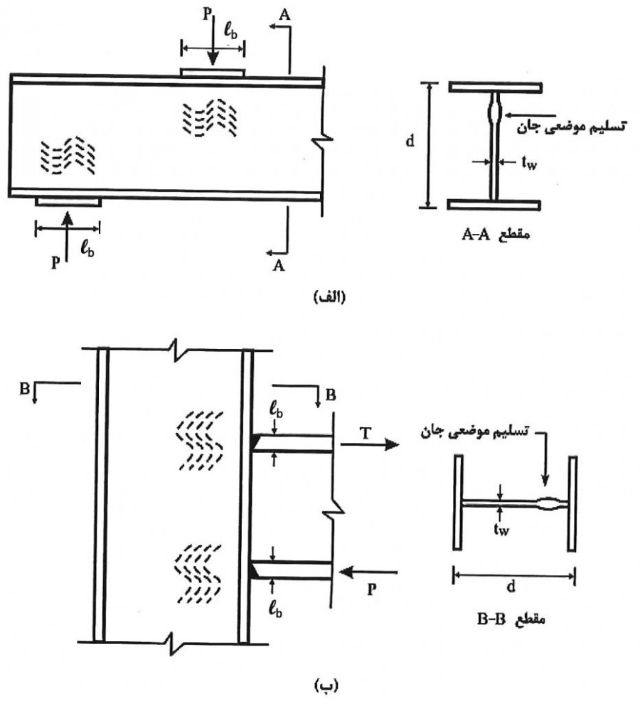 تسلیم موضعی جان در مقابل نیروی متمرکز کششی و فشاری